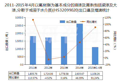 2011-2015年4月以氟樹脂為基本成分的油漆及清漆(包括瓷漆及大漆,分散于或溶于水介質(zhì))(HS32099020)出口量及增速統(tǒng)計(jì) 2011-2015年4月以氟樹脂為基本成分的油漆及清漆(包括瓷漆及大漆,分散于或溶于水介質(zhì))(HS32099020)出口量及增速統(tǒng)計(jì)